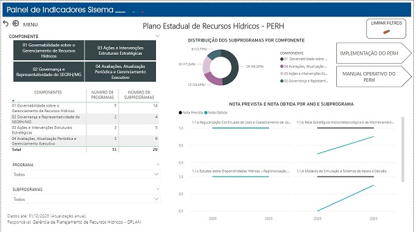 Implementação do Plano Estadual de Recursos Hídricos de Minas Gerais pode ser acessada no Painel de Indicadores do Sisema